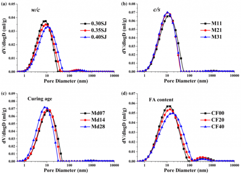 低場核磁共振技術(shù)評價(jià)添加劑對水泥基材料孔隙結(jié)構(gòu)的影響