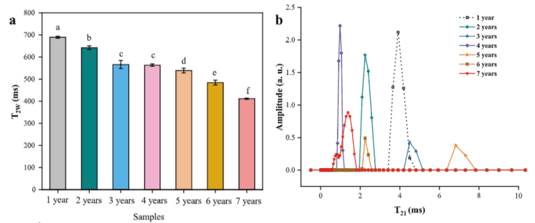 低場核磁技術在陳釀黃酒風味化合物研究中的應用