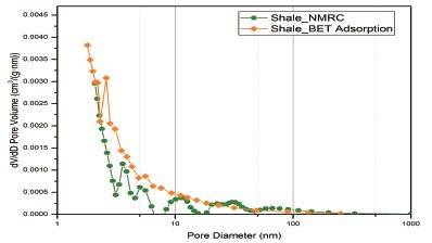 核磁共振在石油領域部分案例分享【二】