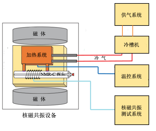核磁共振冷凍測(cè)孔法-低場(chǎng)核磁